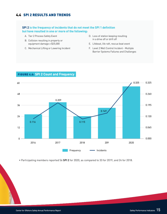 Report page titled SPI 2 Results and Trends with a bar and line chart of incident counts and frequency.