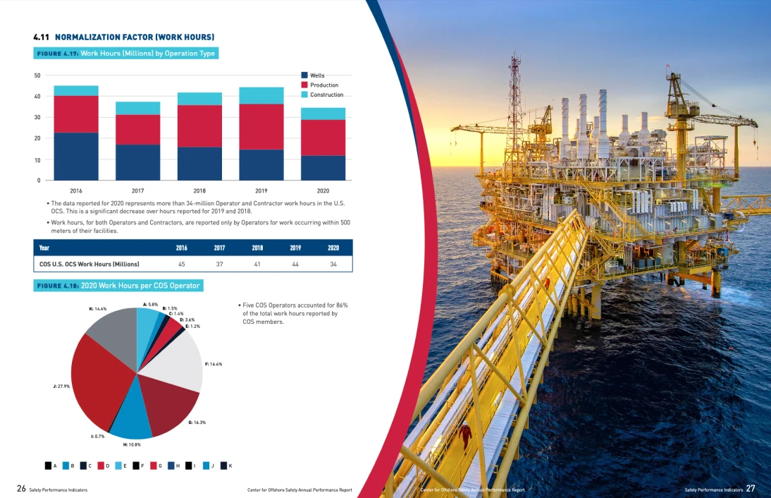 Report spread on work hours, with a stacked bar chart, a data table and a pie chart beside a photo of an offshore platform at sunset.