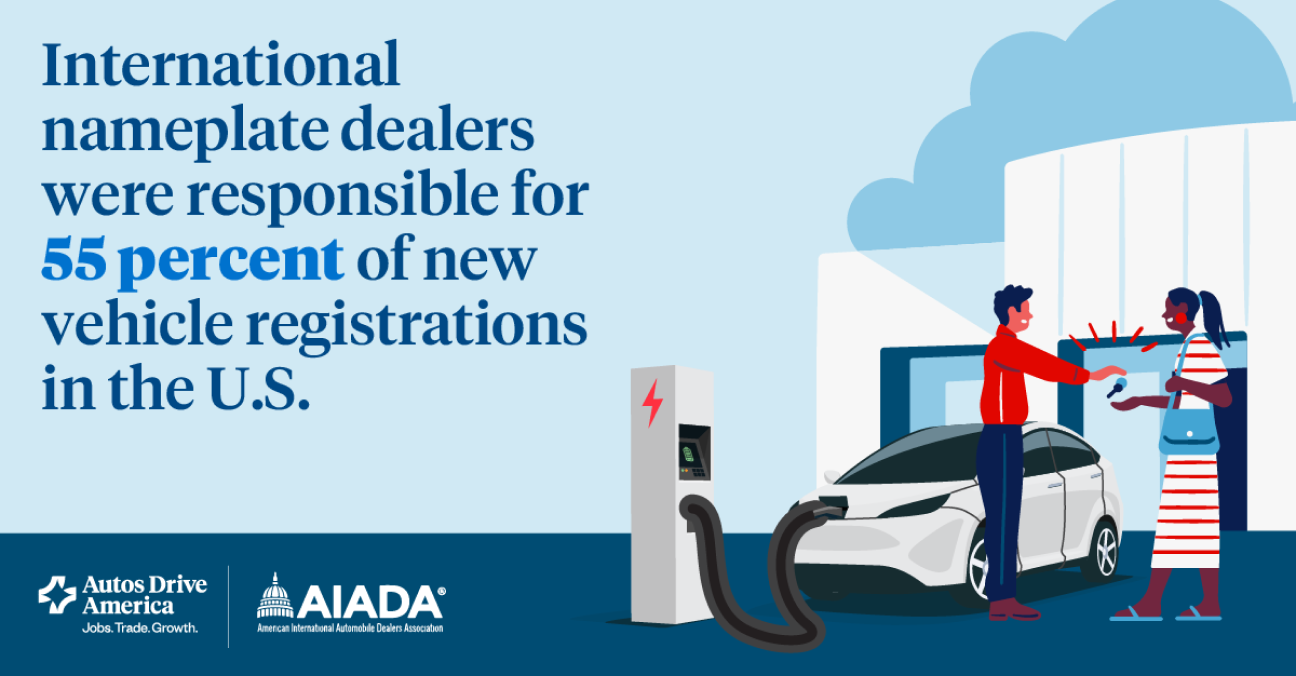 Social graphic: international nameplate dealers were responsible for 55 percent of new vehicle registrations in the U.S., beside an illustration of a car sale at a charging station.