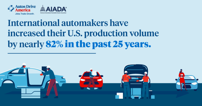 Social graphic: international automakers have increased their U.S. production volume by nearly 82 percent in the past 25 years, over an illustration of an assembly line.